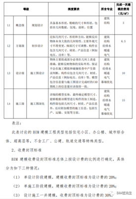 全國(guó)各地BIM技術(shù)應(yīng)用收費(fèi)標(biāo)準(zhǔn)(截止2020年底)
